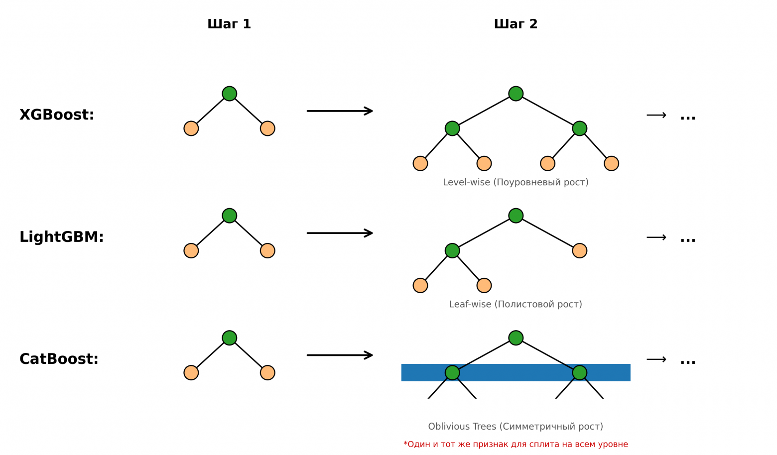 Level-wise / Leaf-wise / Oblivous